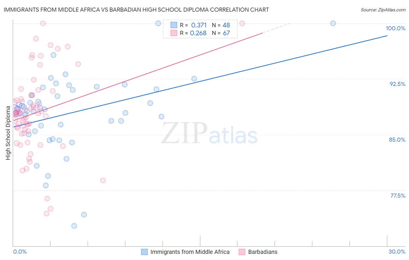 Immigrants from Middle Africa vs Barbadian High School Diploma