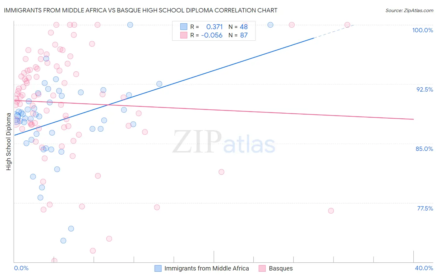 Immigrants from Middle Africa vs Basque High School Diploma