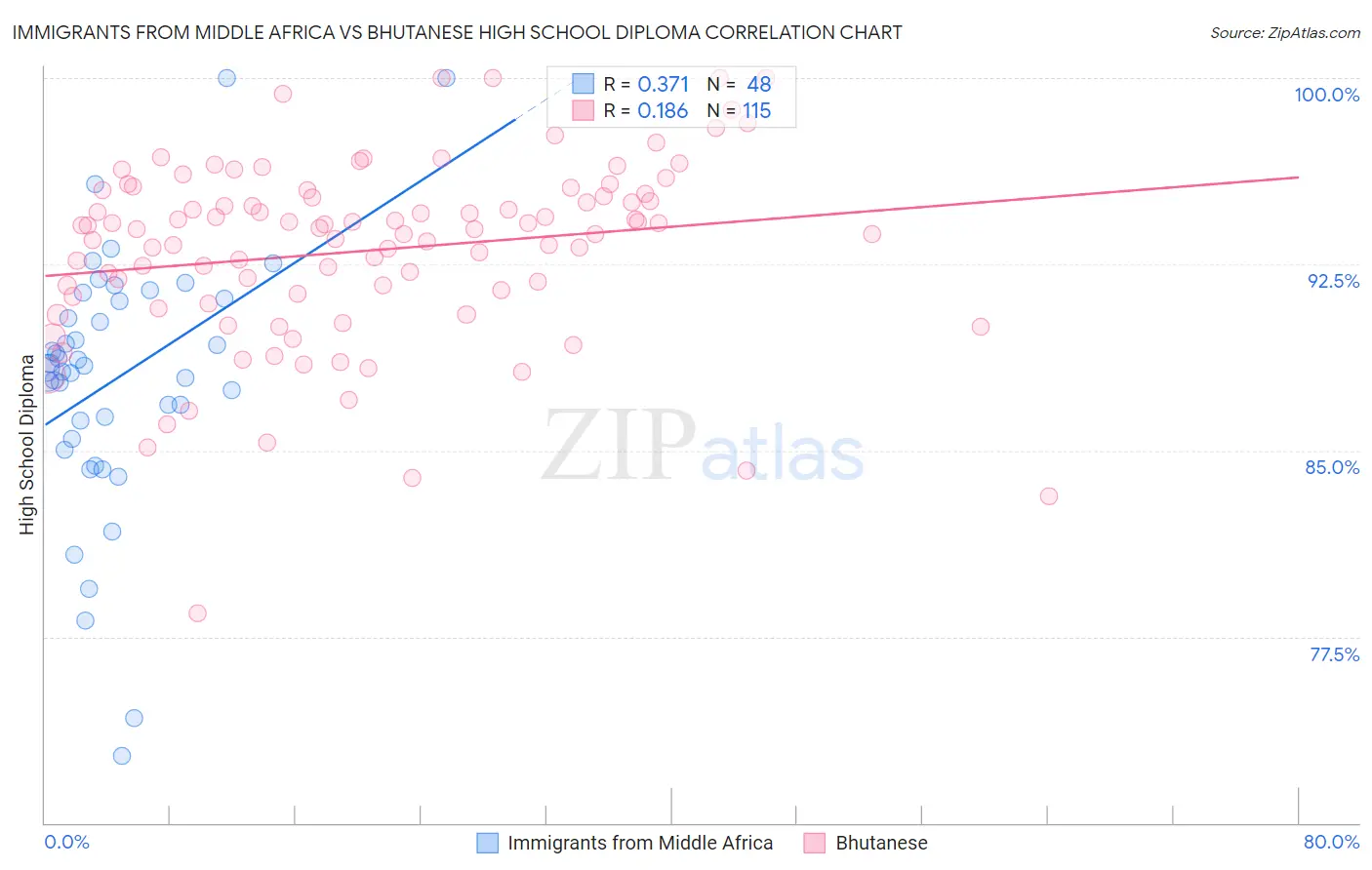 Immigrants from Middle Africa vs Bhutanese High School Diploma