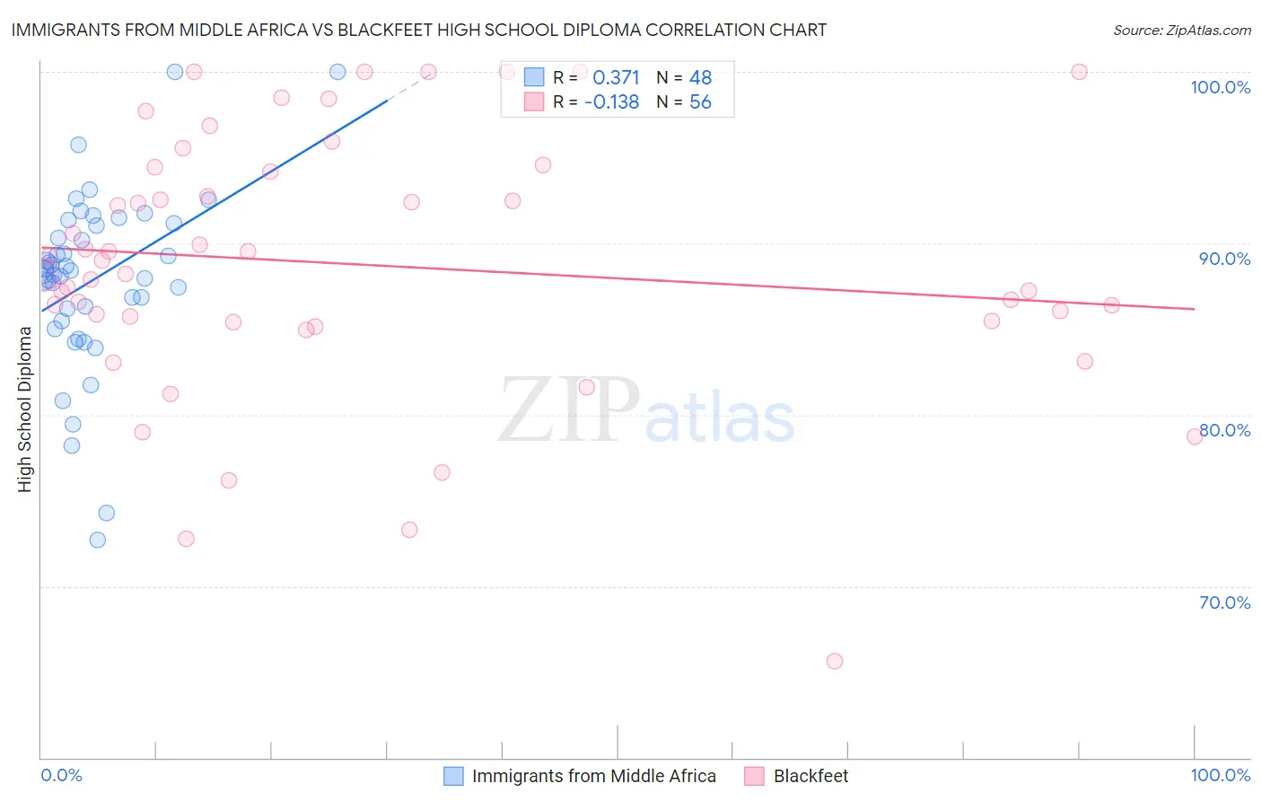 Immigrants from Middle Africa vs Blackfeet High School Diploma