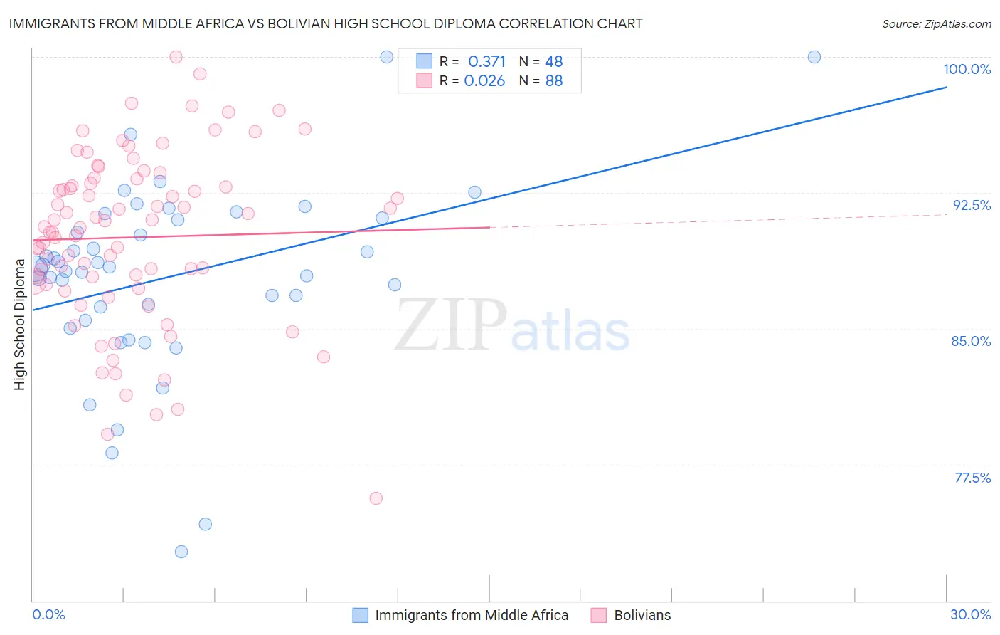 Immigrants from Middle Africa vs Bolivian High School Diploma