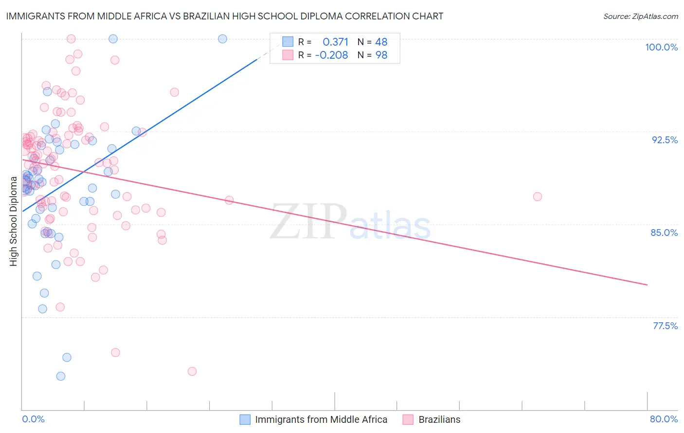 Immigrants from Middle Africa vs Brazilian High School Diploma