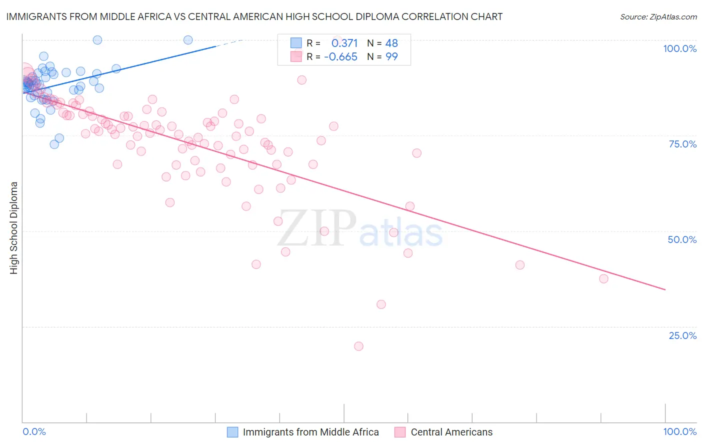 Immigrants from Middle Africa vs Central American High School Diploma