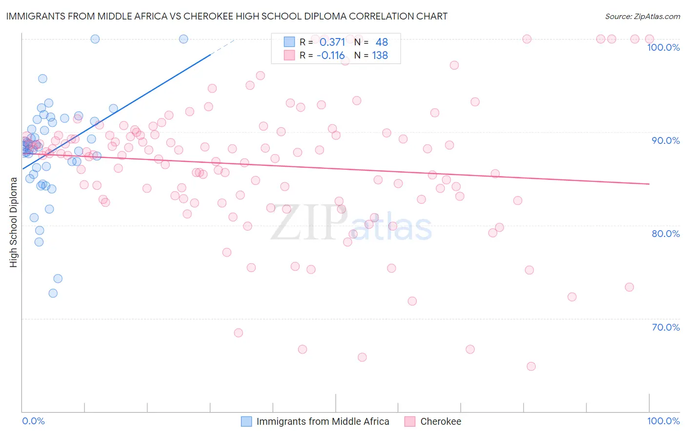 Immigrants from Middle Africa vs Cherokee High School Diploma