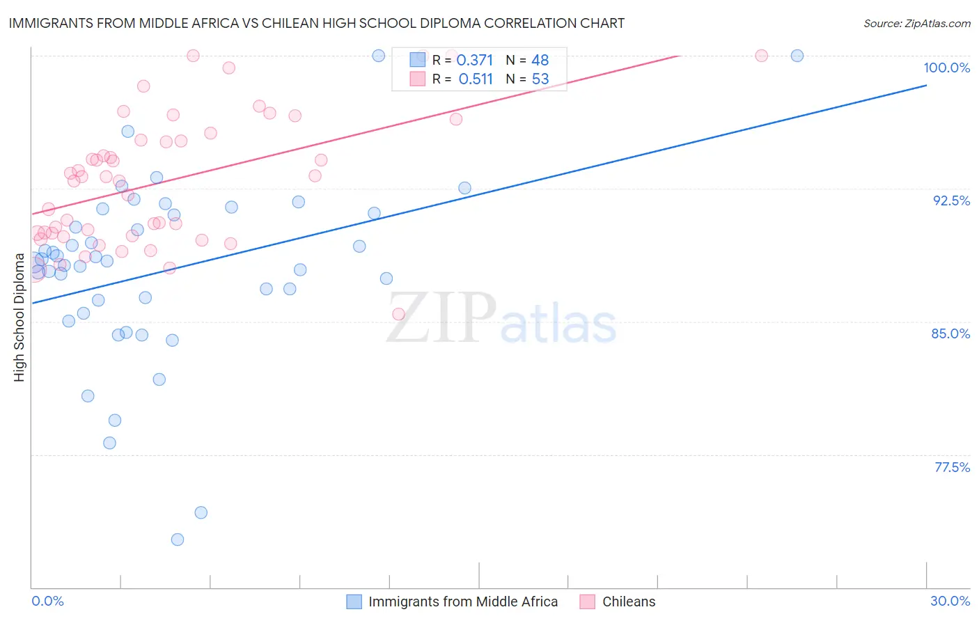 Immigrants from Middle Africa vs Chilean High School Diploma