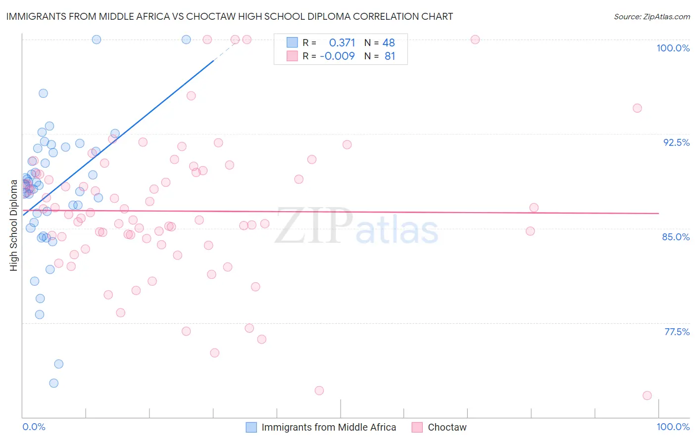 Immigrants from Middle Africa vs Choctaw High School Diploma