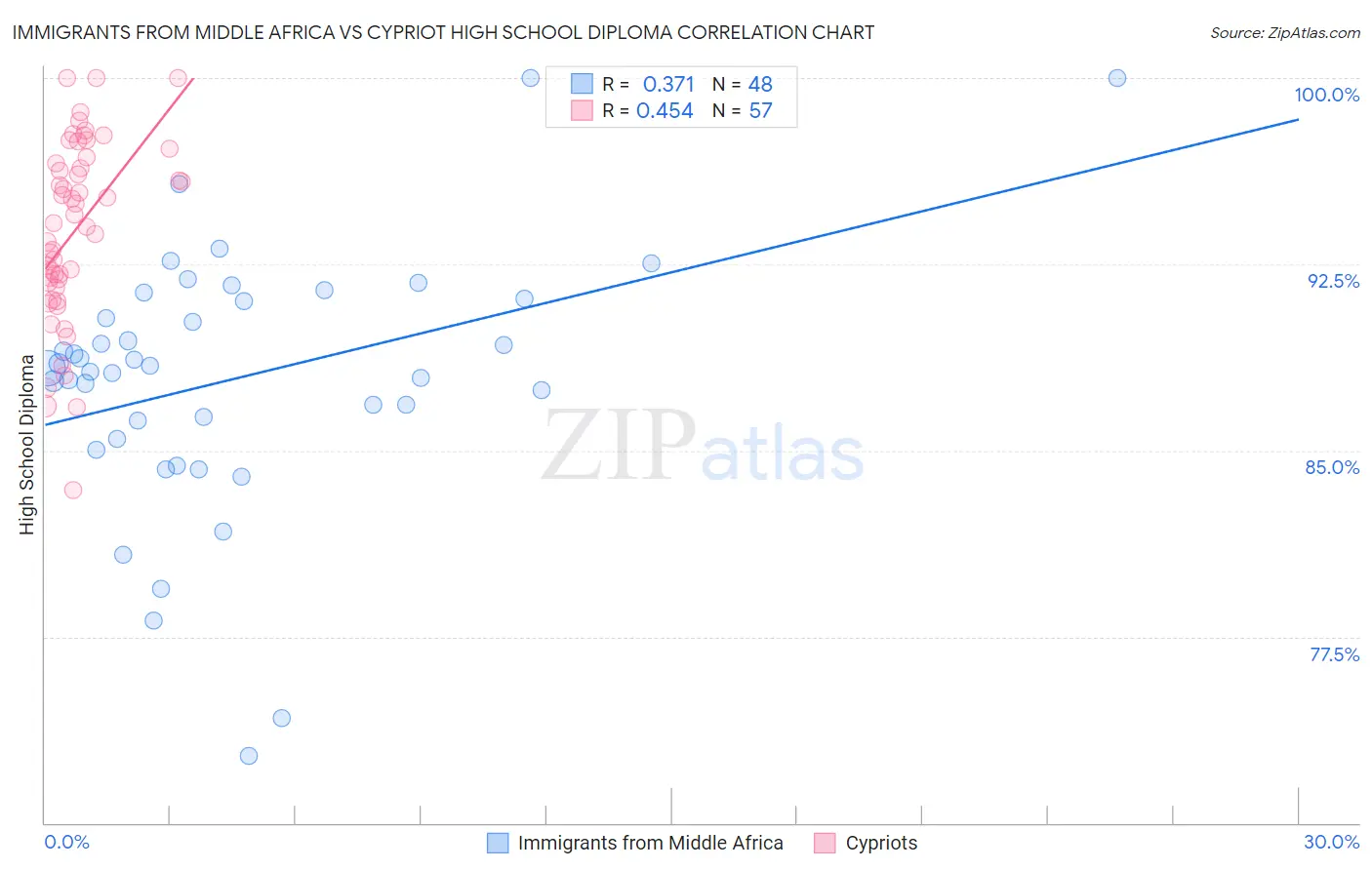 Immigrants from Middle Africa vs Cypriot High School Diploma