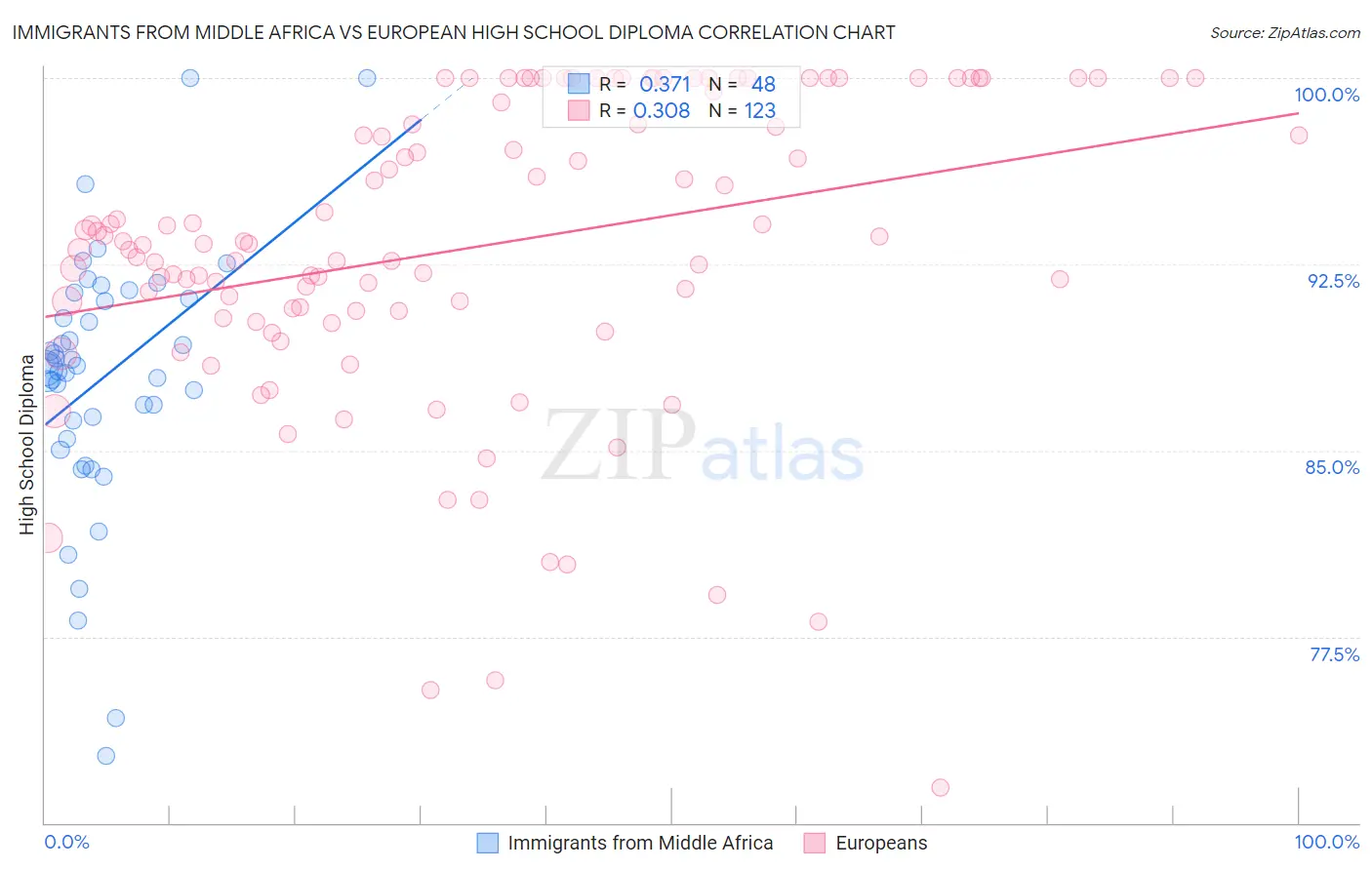 Immigrants from Middle Africa vs European High School Diploma