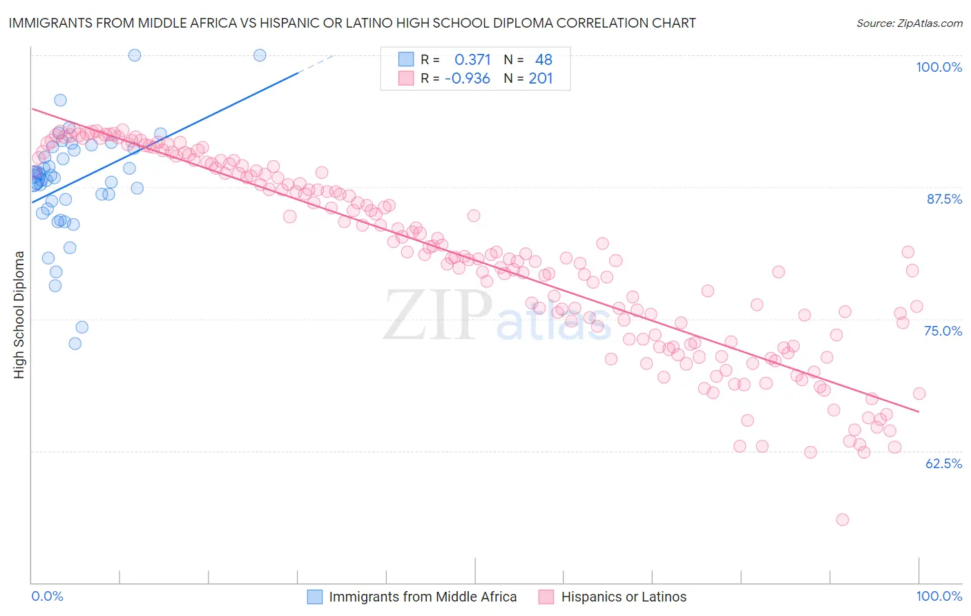 Immigrants from Middle Africa vs Hispanic or Latino High School Diploma