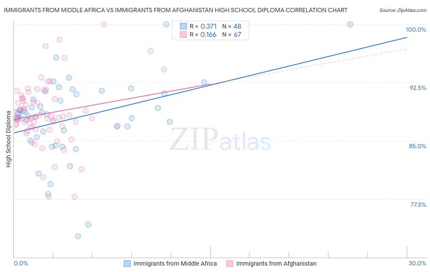 Immigrants from Middle Africa vs Immigrants from Afghanistan High School Diploma