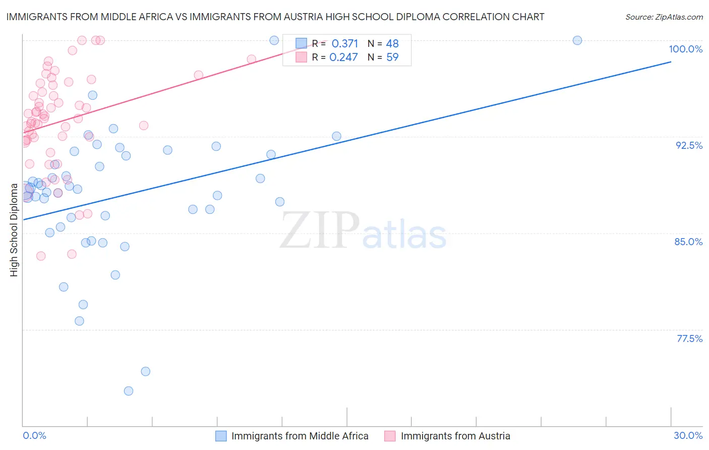 Immigrants from Middle Africa vs Immigrants from Austria High School Diploma