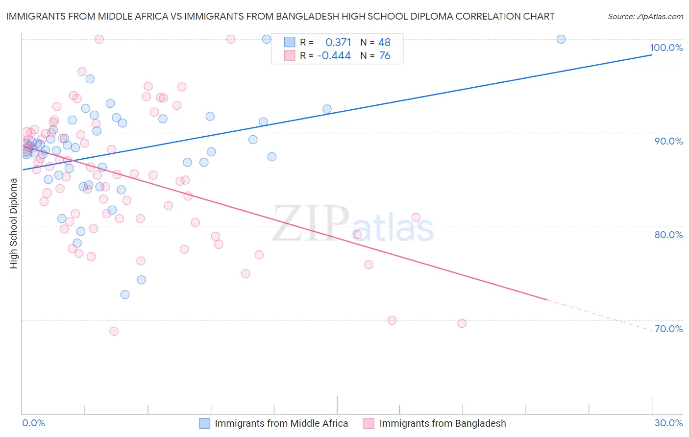 Immigrants from Middle Africa vs Immigrants from Bangladesh High School Diploma
