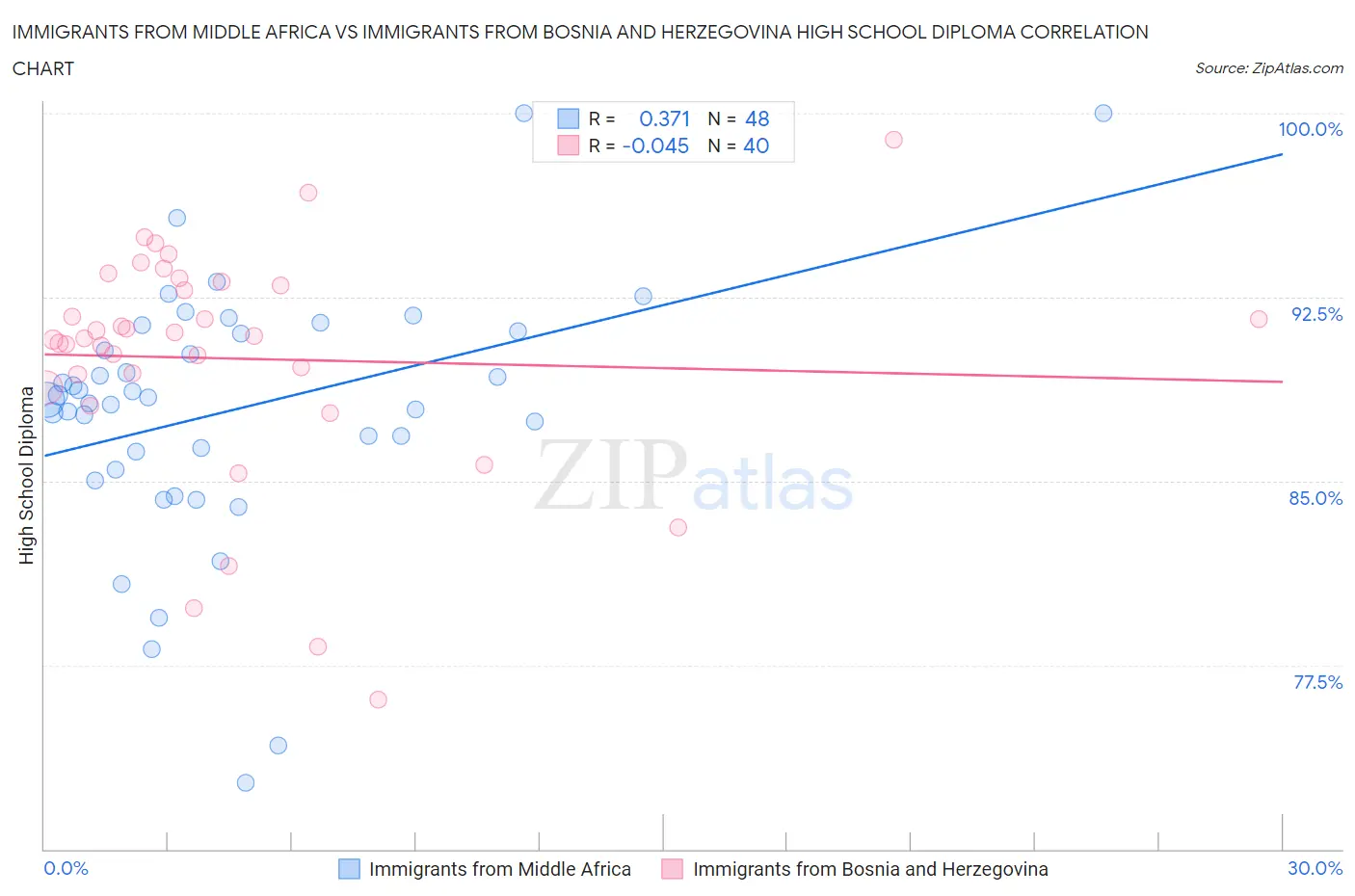 Immigrants from Middle Africa vs Immigrants from Bosnia and Herzegovina High School Diploma