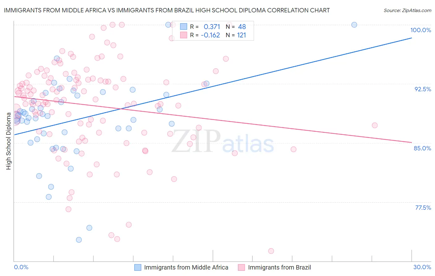 Immigrants from Middle Africa vs Immigrants from Brazil High School Diploma