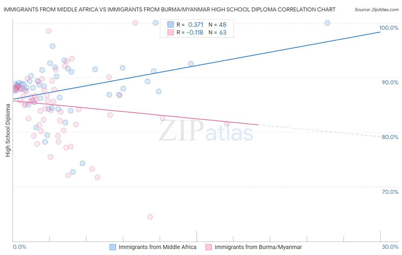 Immigrants from Middle Africa vs Immigrants from Burma/Myanmar High School Diploma