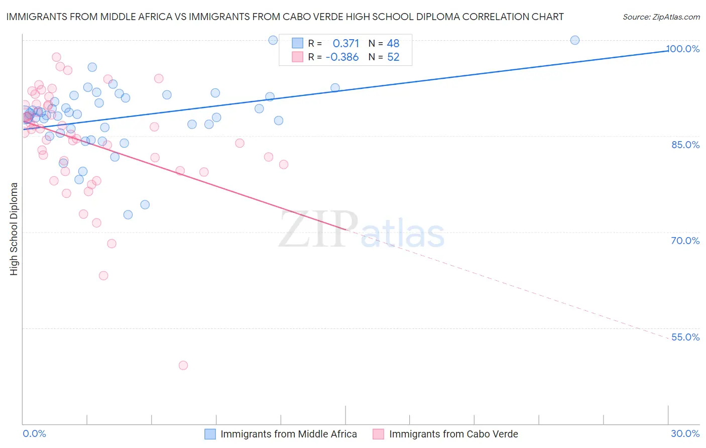 Immigrants from Middle Africa vs Immigrants from Cabo Verde High School Diploma