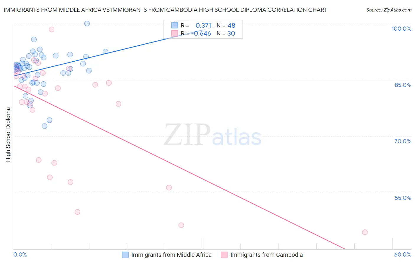 Immigrants from Middle Africa vs Immigrants from Cambodia High School Diploma