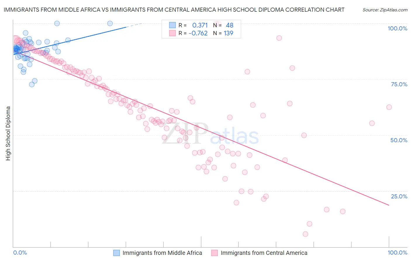 Immigrants from Middle Africa vs Immigrants from Central America High School Diploma