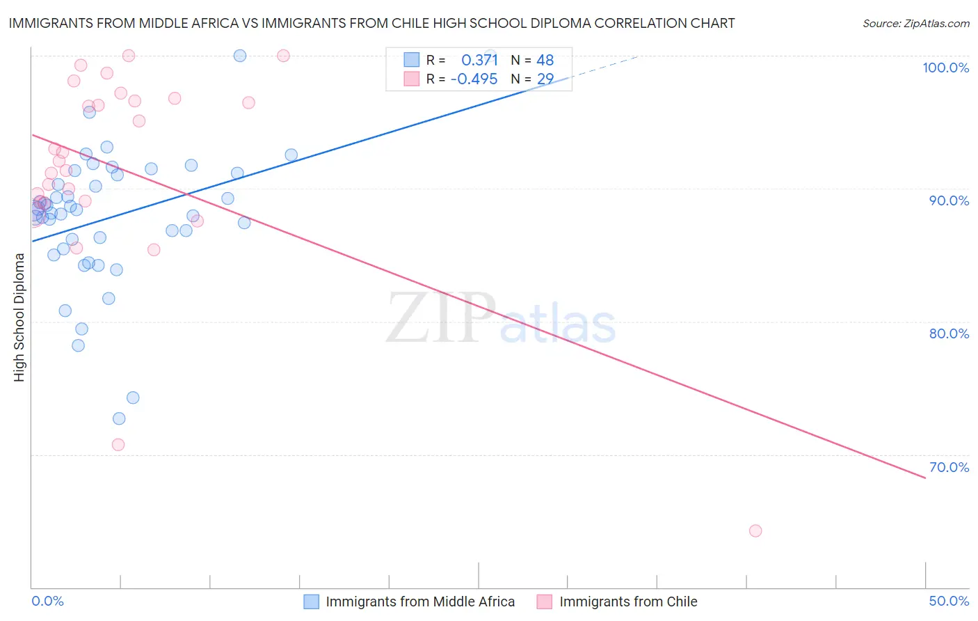 Immigrants from Middle Africa vs Immigrants from Chile High School Diploma