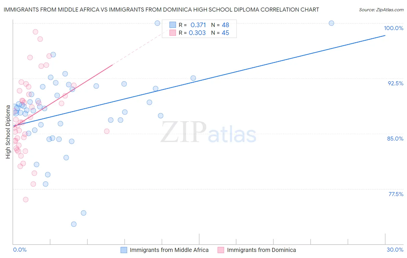 Immigrants from Middle Africa vs Immigrants from Dominica High School Diploma