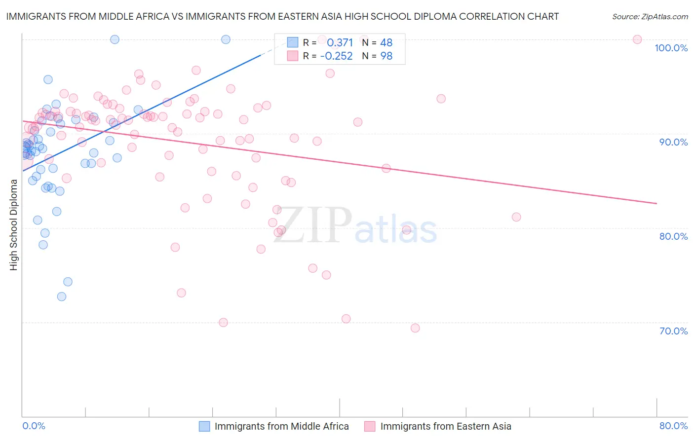 Immigrants from Middle Africa vs Immigrants from Eastern Asia High School Diploma