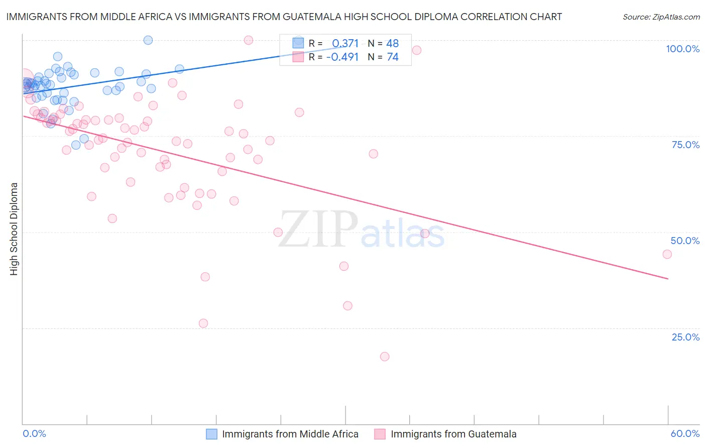 Immigrants from Middle Africa vs Immigrants from Guatemala High School Diploma