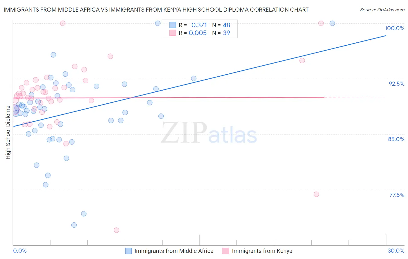 Immigrants from Middle Africa vs Immigrants from Kenya High School Diploma