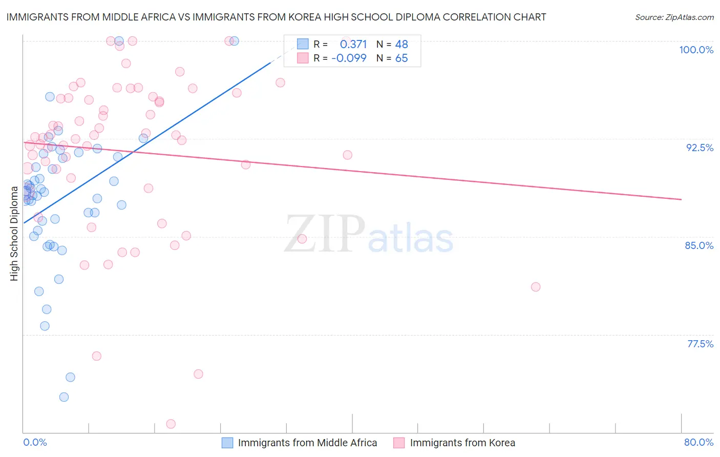 Immigrants from Middle Africa vs Immigrants from Korea High School Diploma