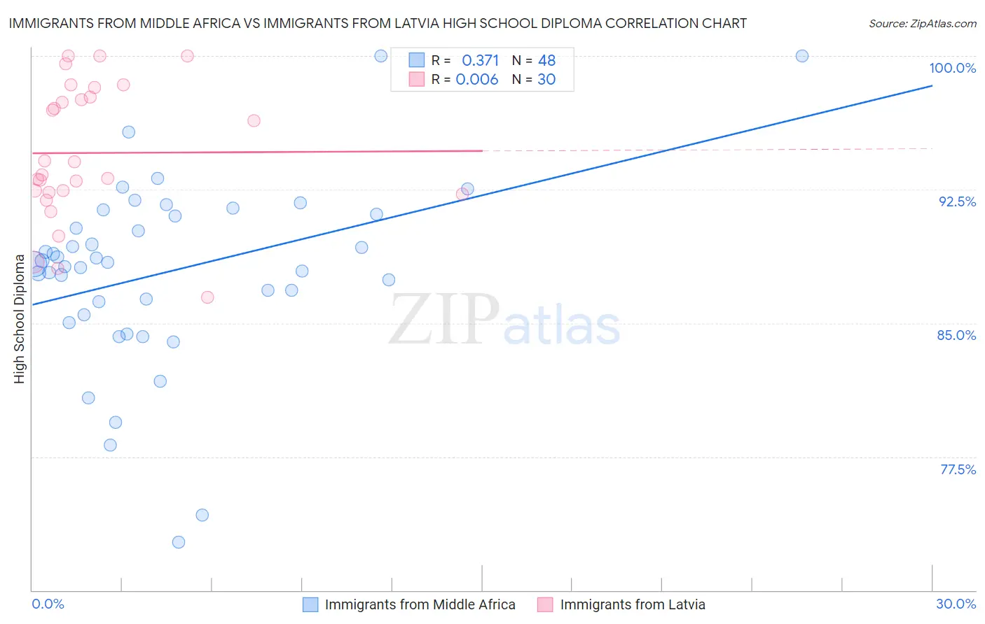 Immigrants from Middle Africa vs Immigrants from Latvia High School Diploma