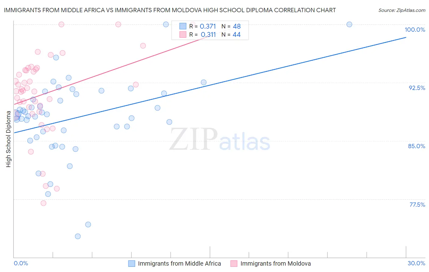 Immigrants from Middle Africa vs Immigrants from Moldova High School Diploma