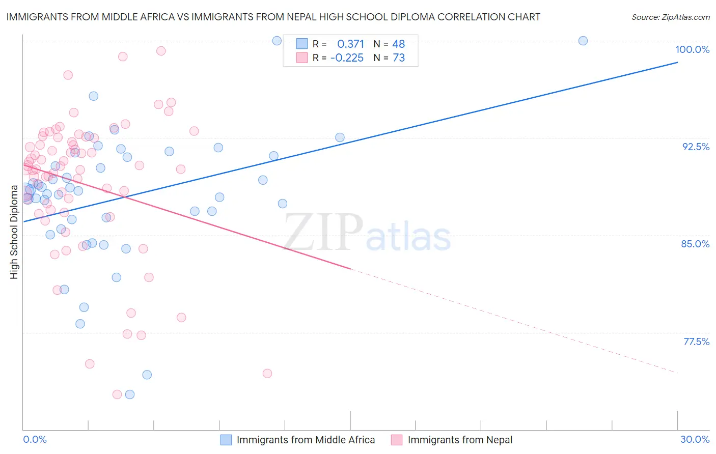 Immigrants from Middle Africa vs Immigrants from Nepal High School Diploma