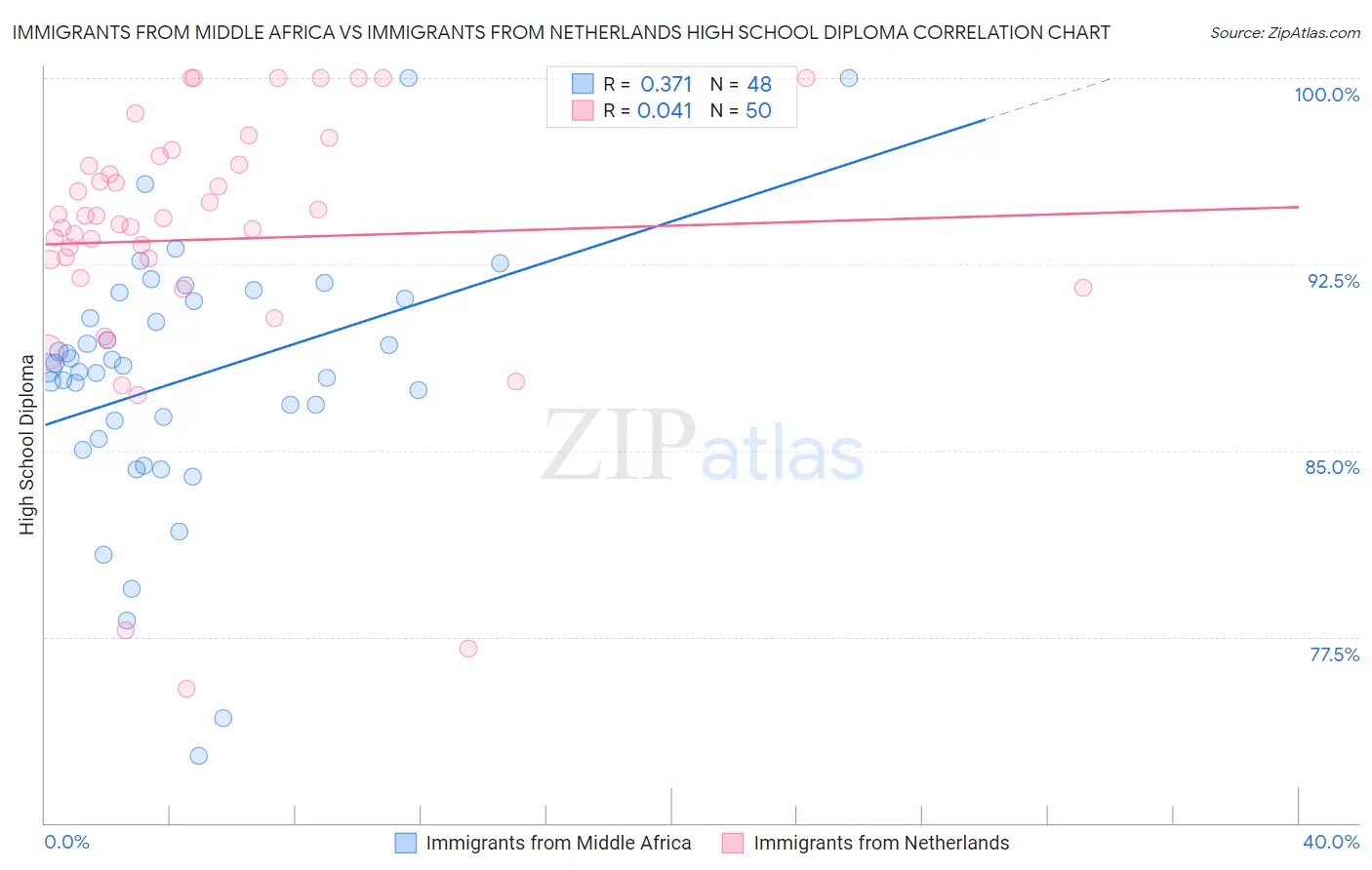 Immigrants from Middle Africa vs Immigrants from Netherlands High School Diploma