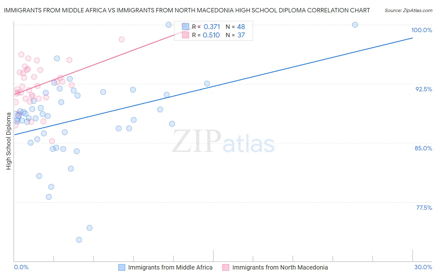 Immigrants from Middle Africa vs Immigrants from North Macedonia High School Diploma