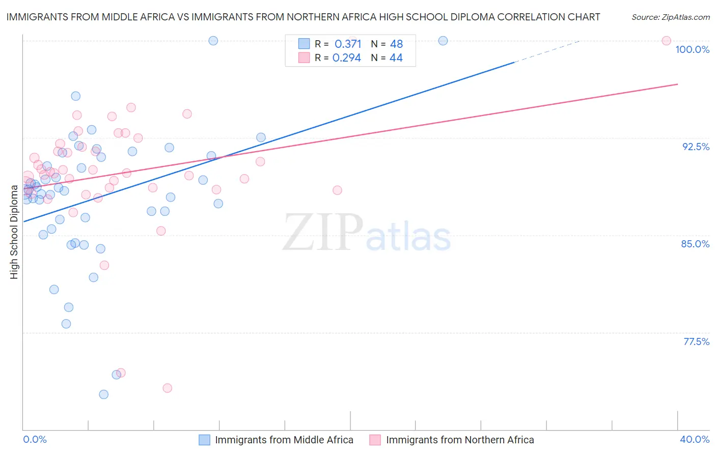 Immigrants from Middle Africa vs Immigrants from Northern Africa High School Diploma