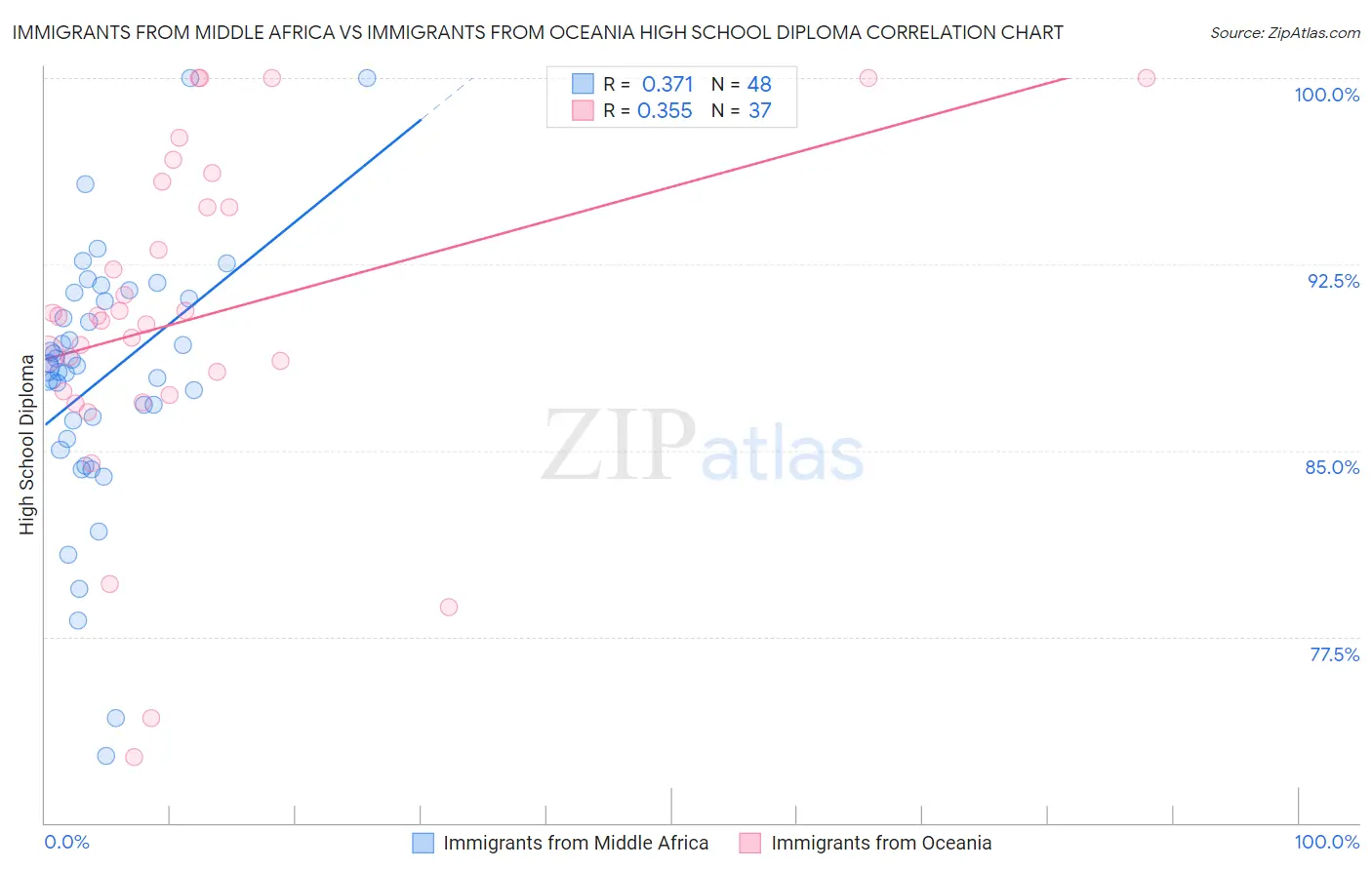 Immigrants from Middle Africa vs Immigrants from Oceania High School Diploma