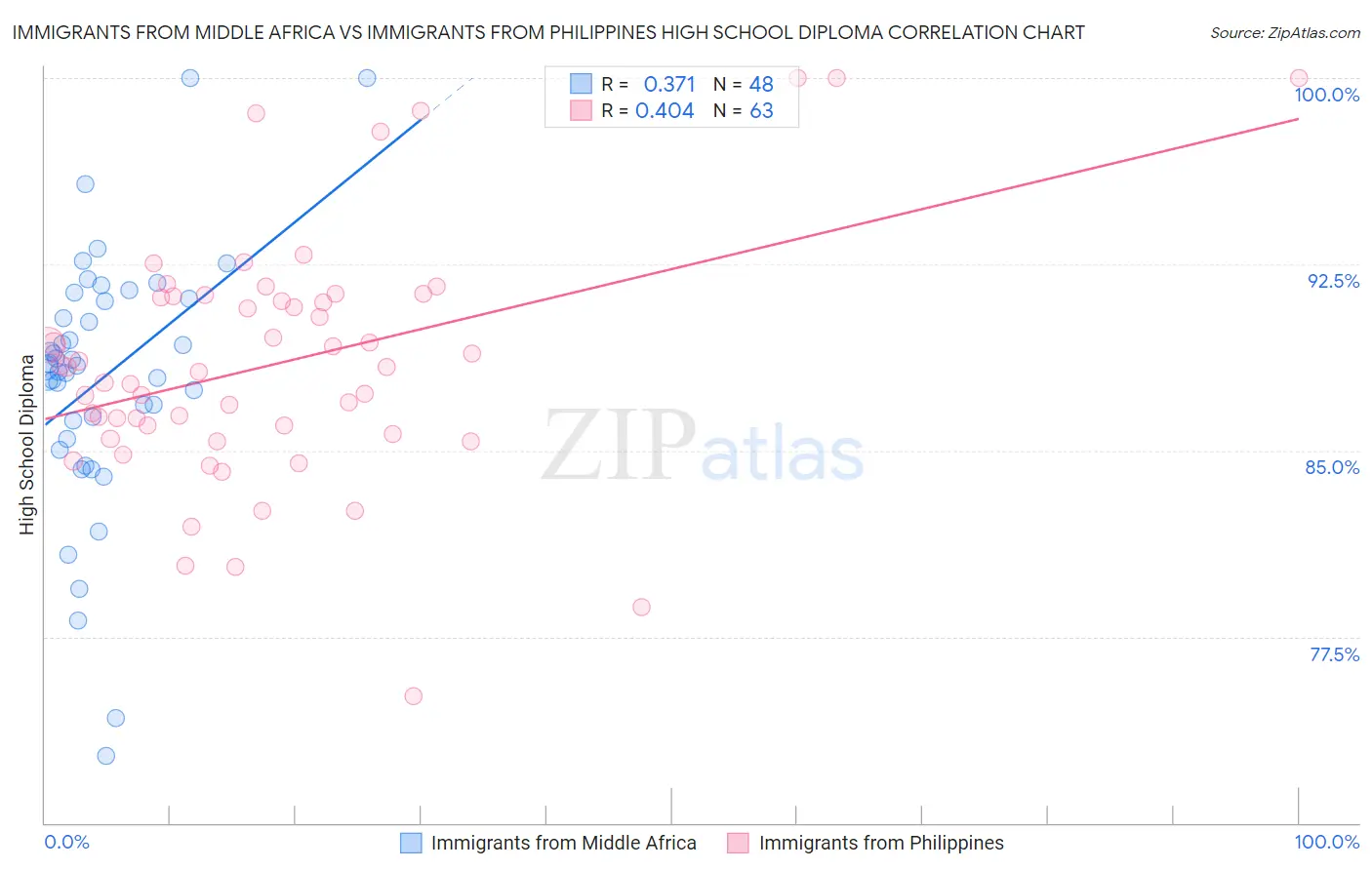 Immigrants from Middle Africa vs Immigrants from Philippines High School Diploma