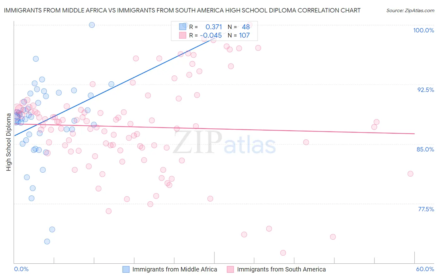 Immigrants from Middle Africa vs Immigrants from South America High School Diploma