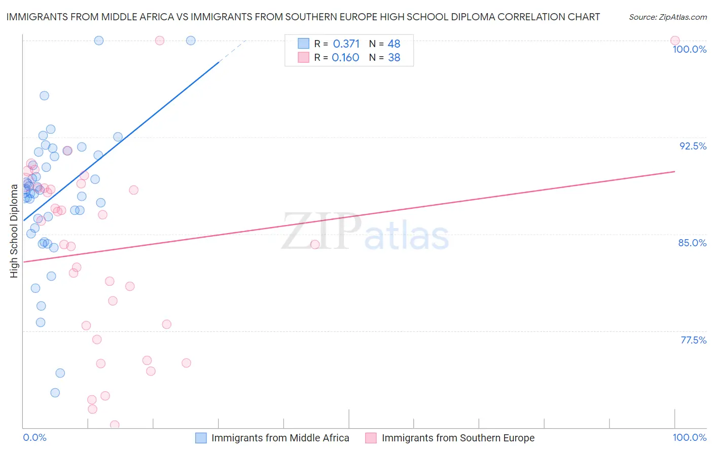 Immigrants from Middle Africa vs Immigrants from Southern Europe High School Diploma