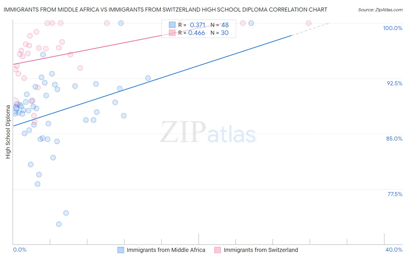 Immigrants from Middle Africa vs Immigrants from Switzerland High School Diploma