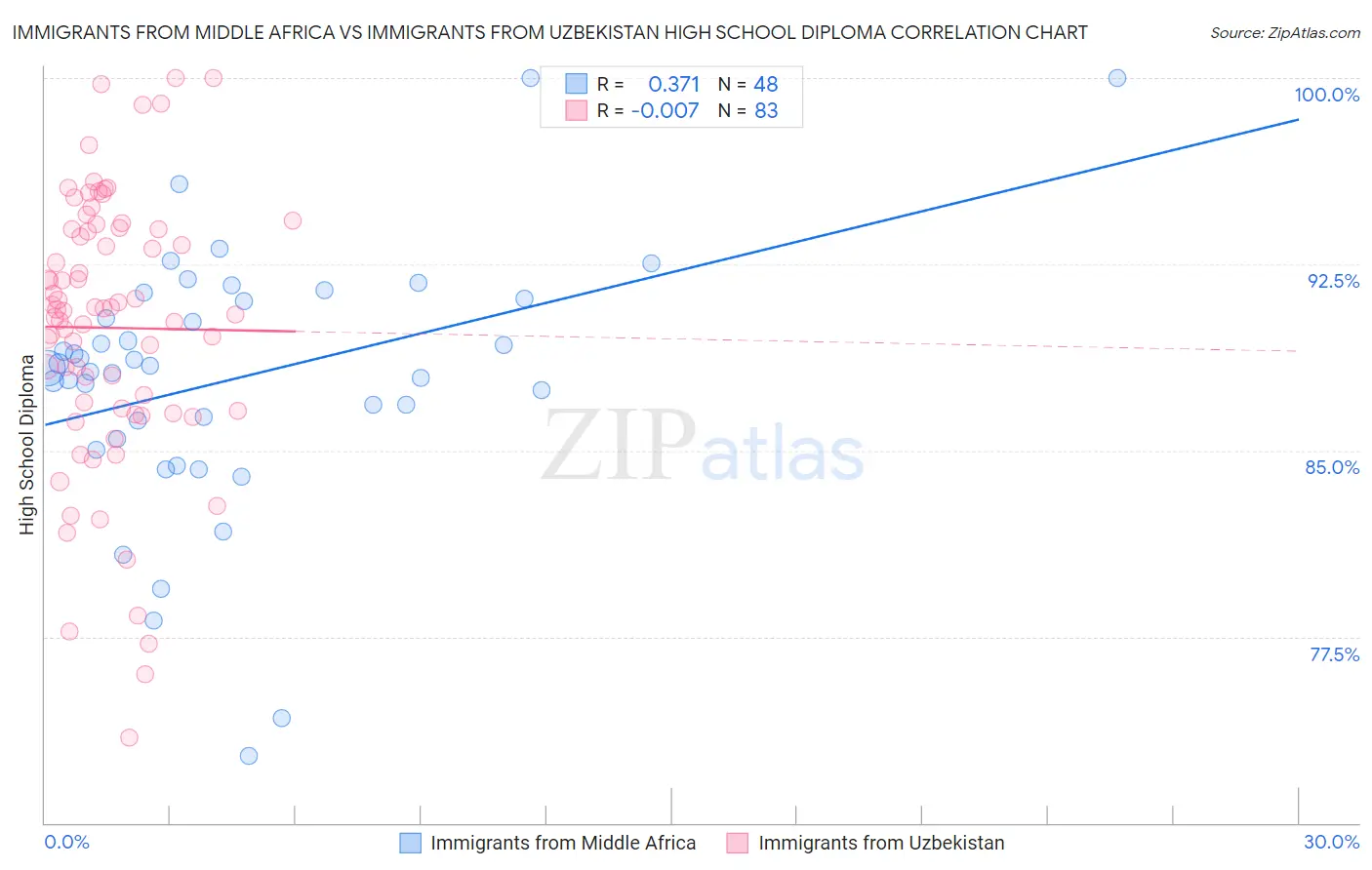 Immigrants from Middle Africa vs Immigrants from Uzbekistan High School Diploma