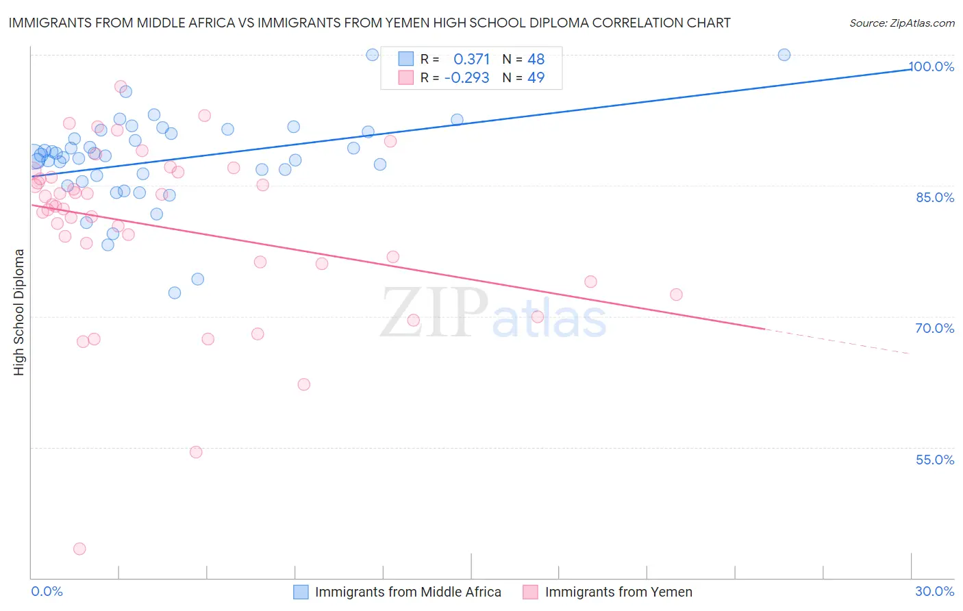 Immigrants from Middle Africa vs Immigrants from Yemen High School Diploma