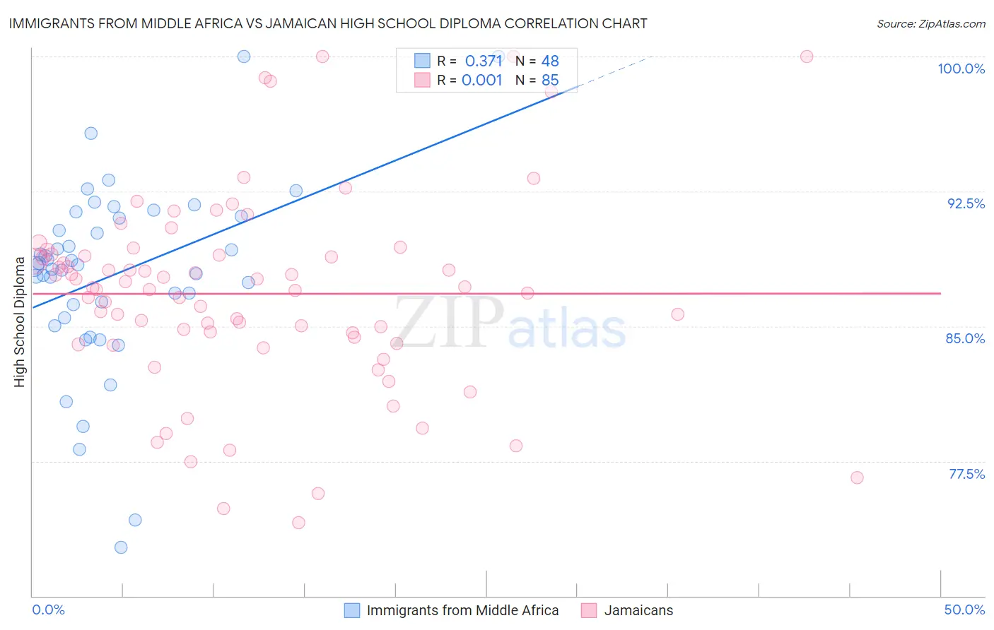 Immigrants from Middle Africa vs Jamaican High School Diploma