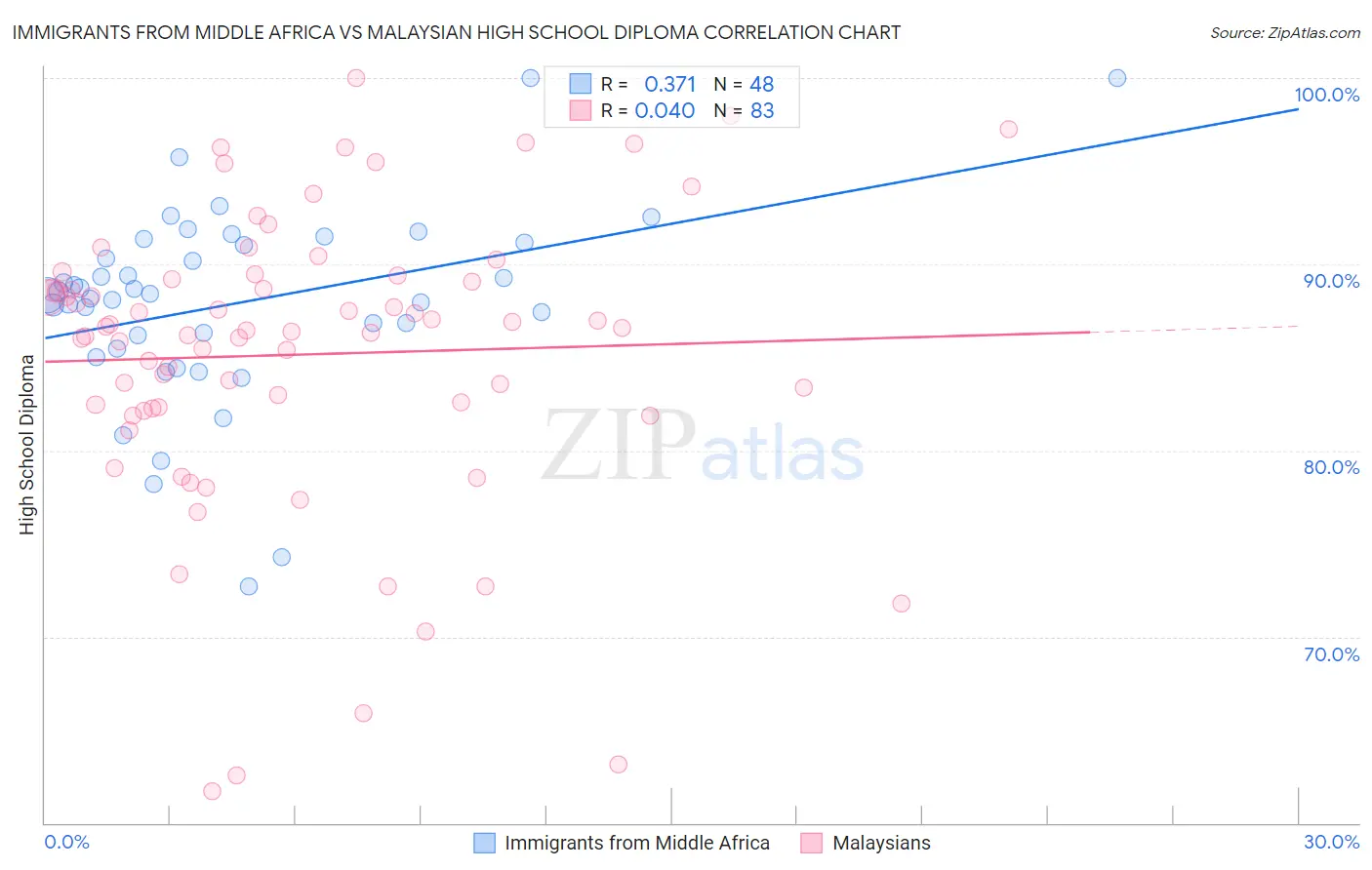 Immigrants from Middle Africa vs Malaysian High School Diploma