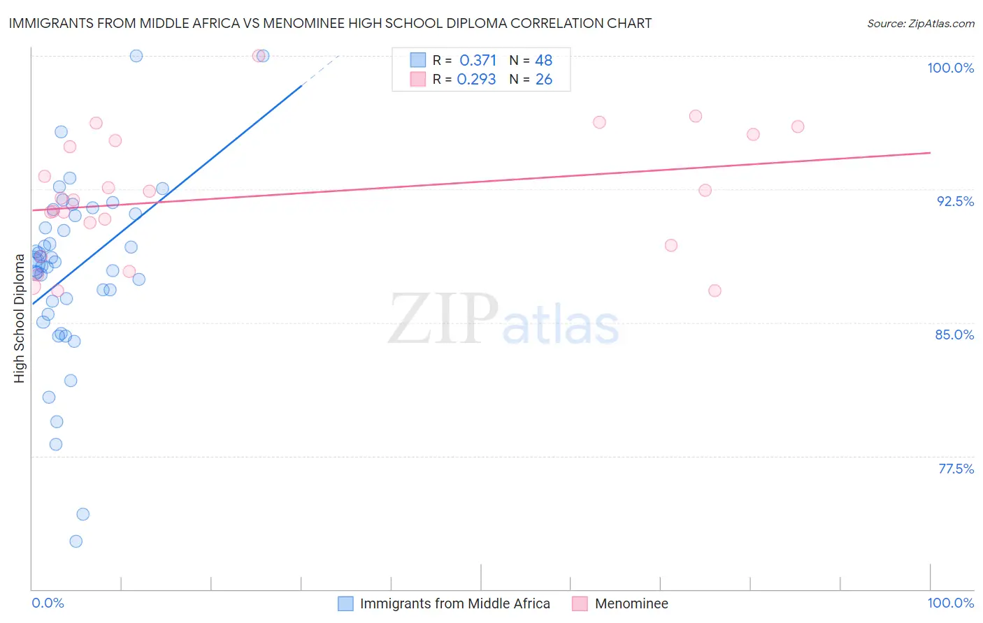 Immigrants from Middle Africa vs Menominee High School Diploma