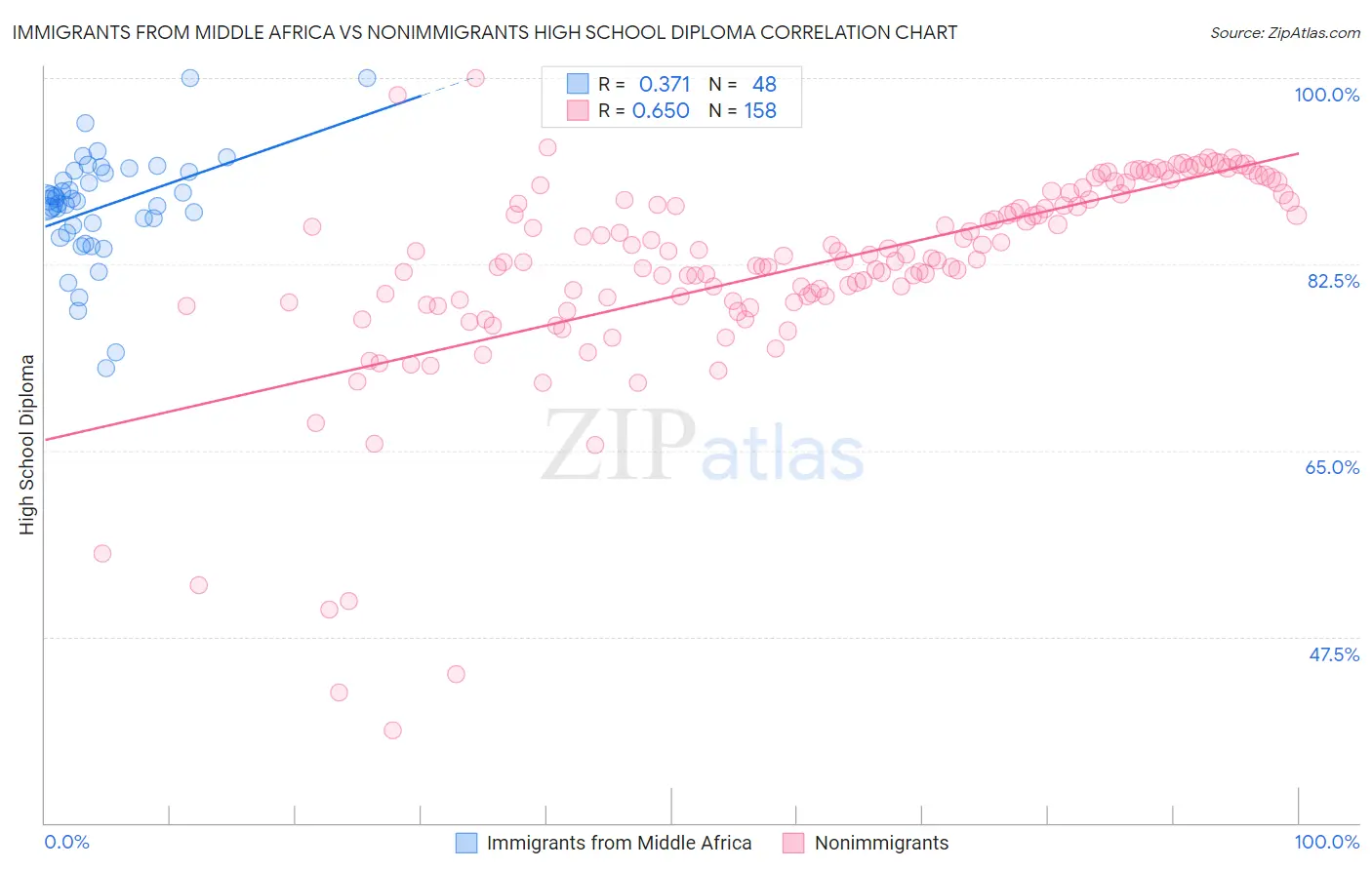 Immigrants from Middle Africa vs Nonimmigrants High School Diploma