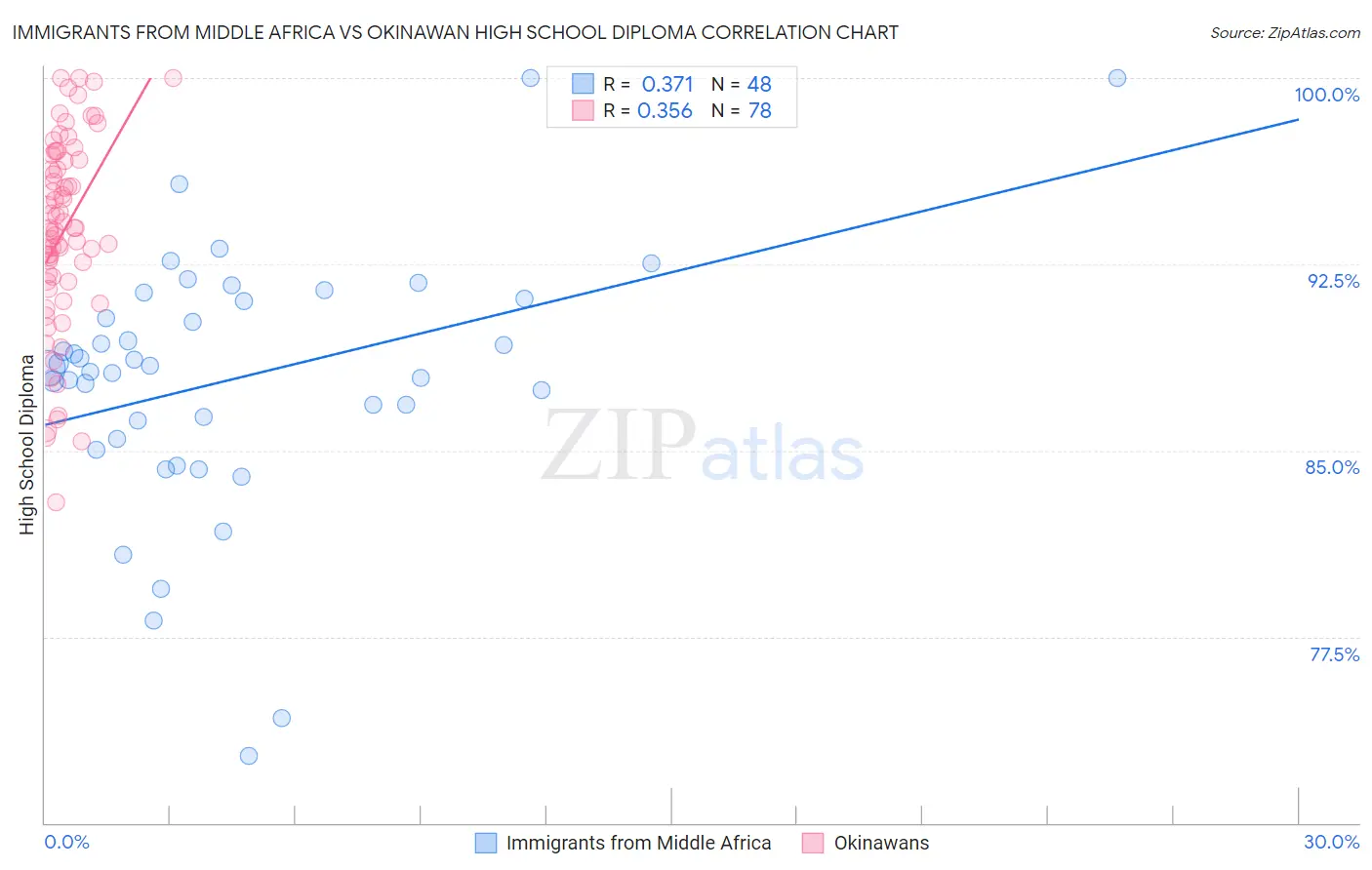 Immigrants from Middle Africa vs Okinawan High School Diploma