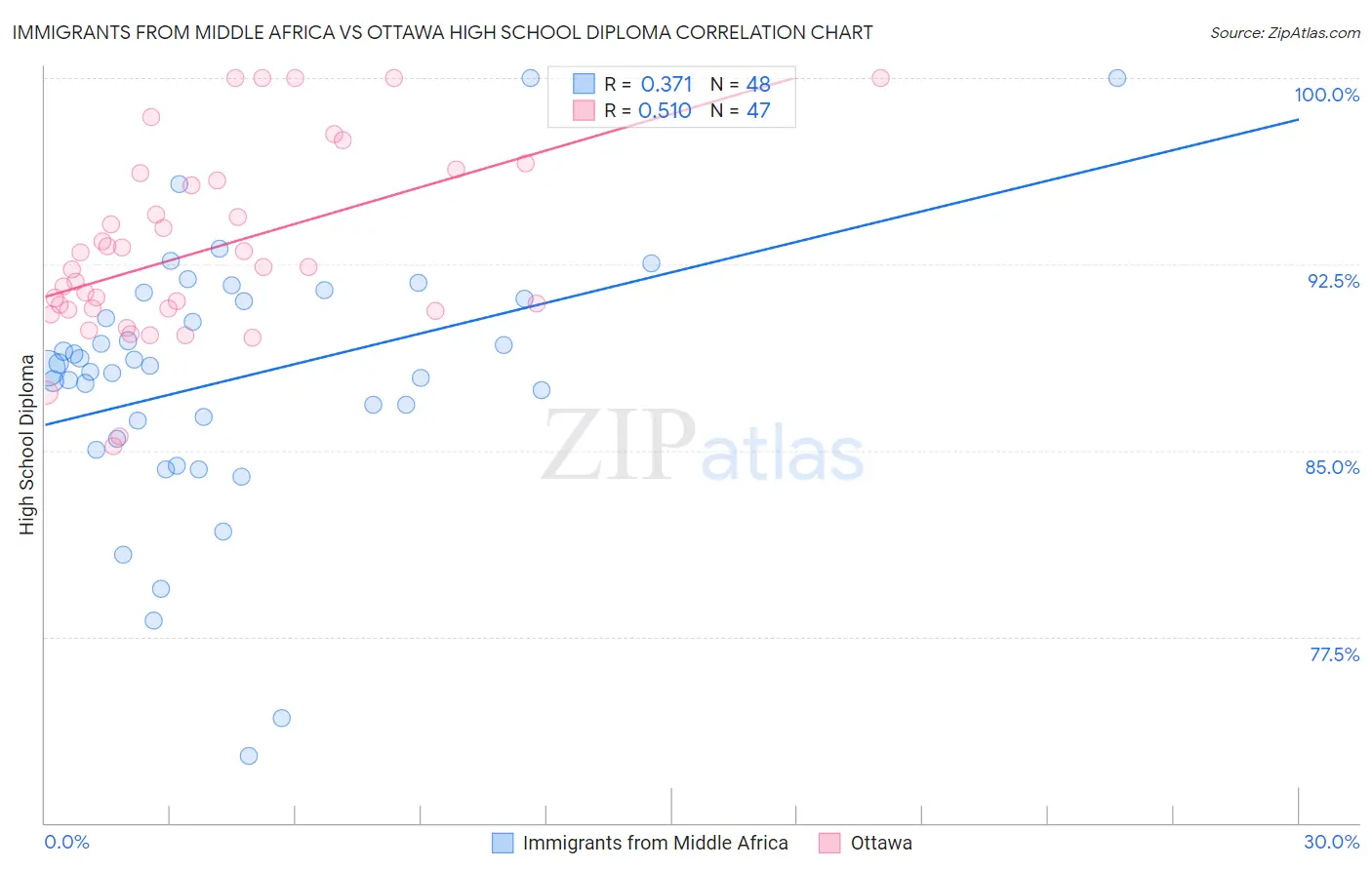 Immigrants from Middle Africa vs Ottawa High School Diploma