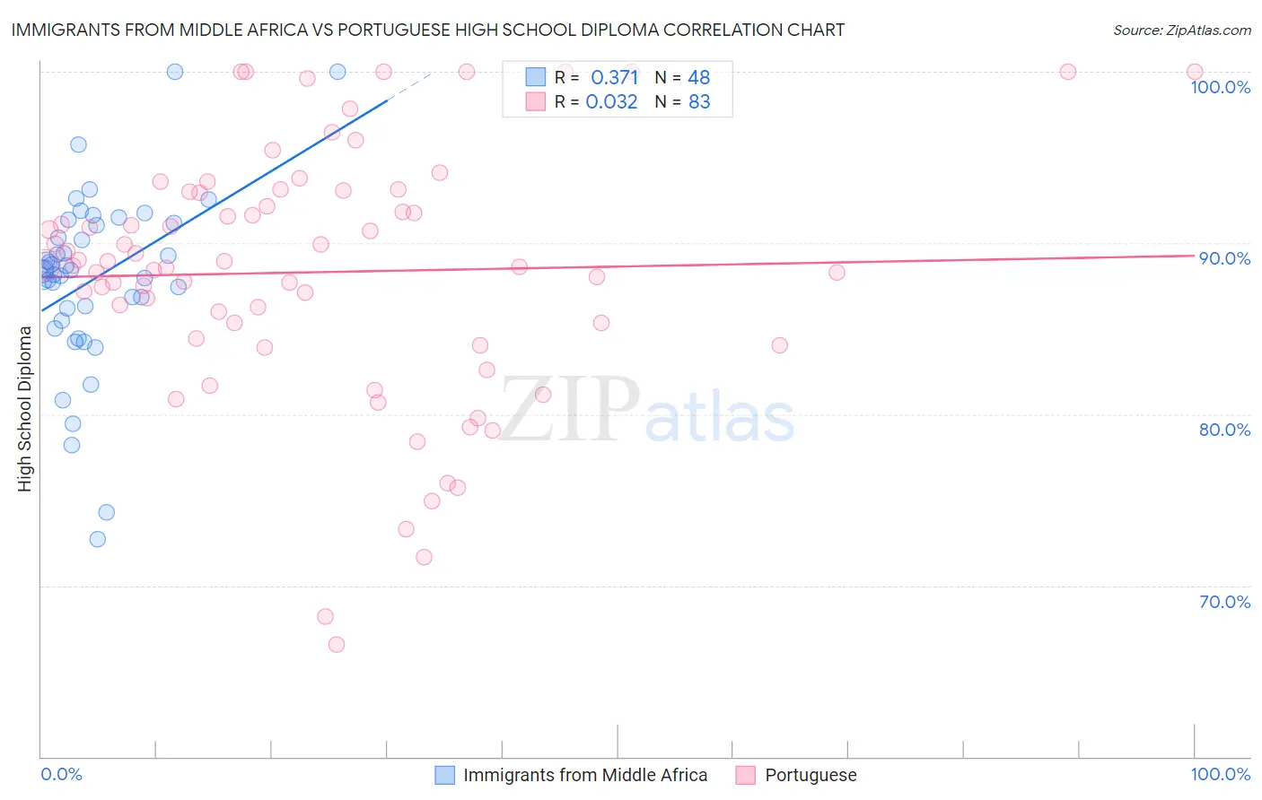 Immigrants from Middle Africa vs Portuguese High School Diploma