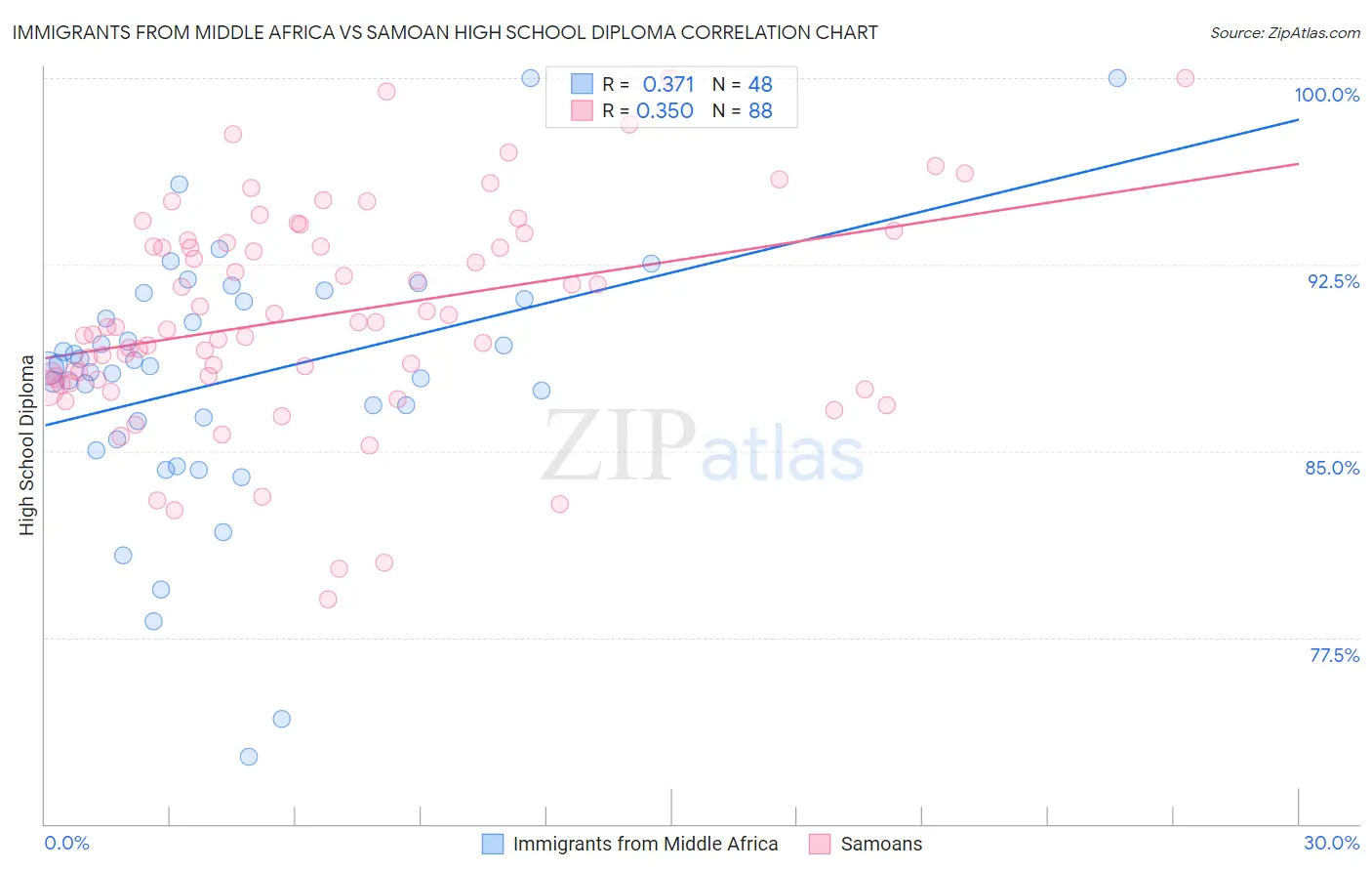 Immigrants from Middle Africa vs Samoan High School Diploma