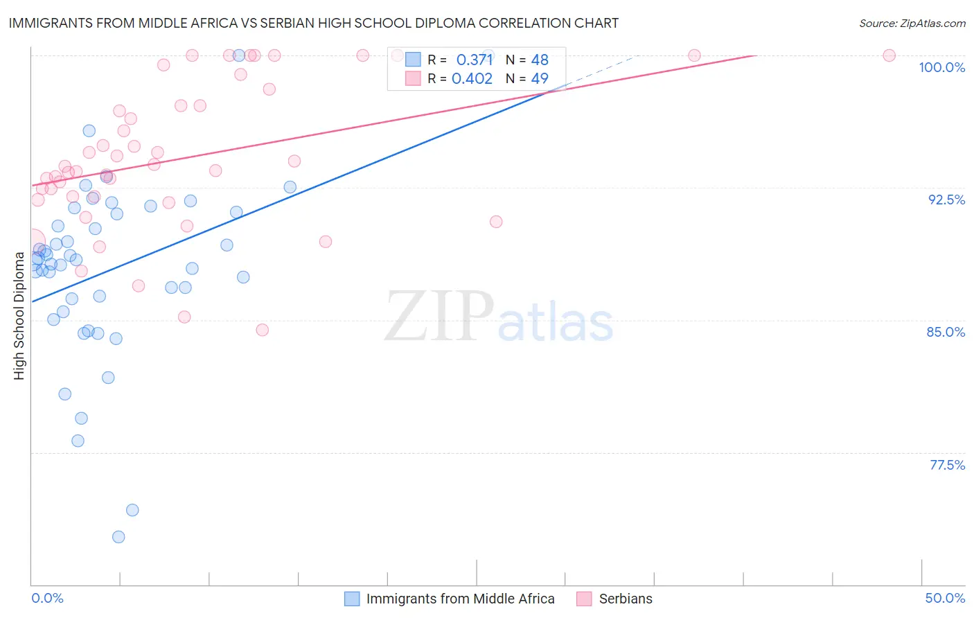 Immigrants from Middle Africa vs Serbian High School Diploma